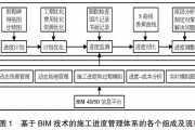 BIM项目管理实战那点事：从纸上谈兵到工地真章